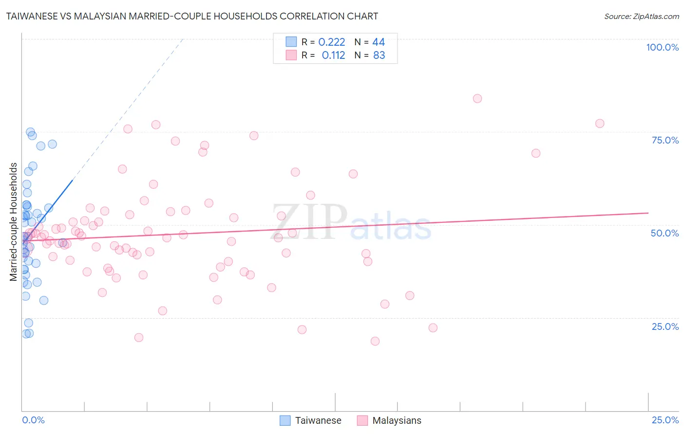 Taiwanese vs Malaysian Married-couple Households