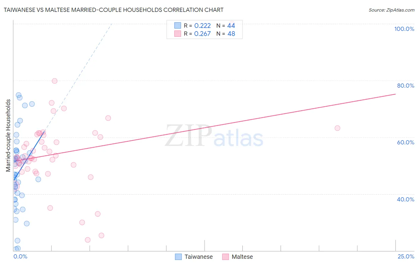 Taiwanese vs Maltese Married-couple Households