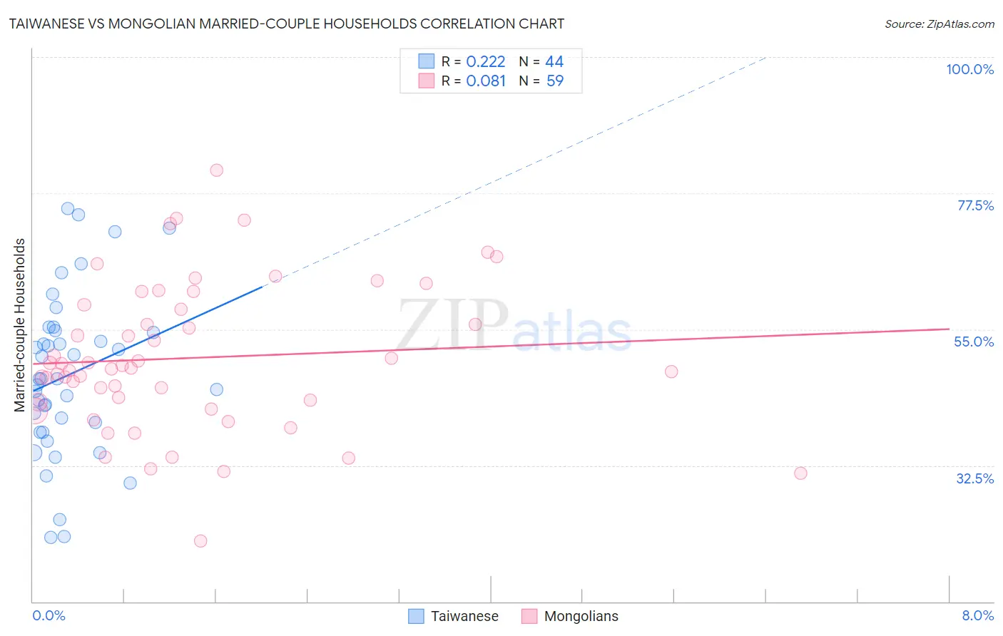 Taiwanese vs Mongolian Married-couple Households