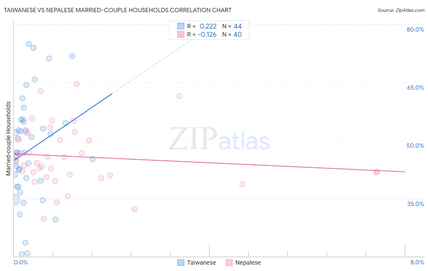 Taiwanese vs Nepalese Married-couple Households