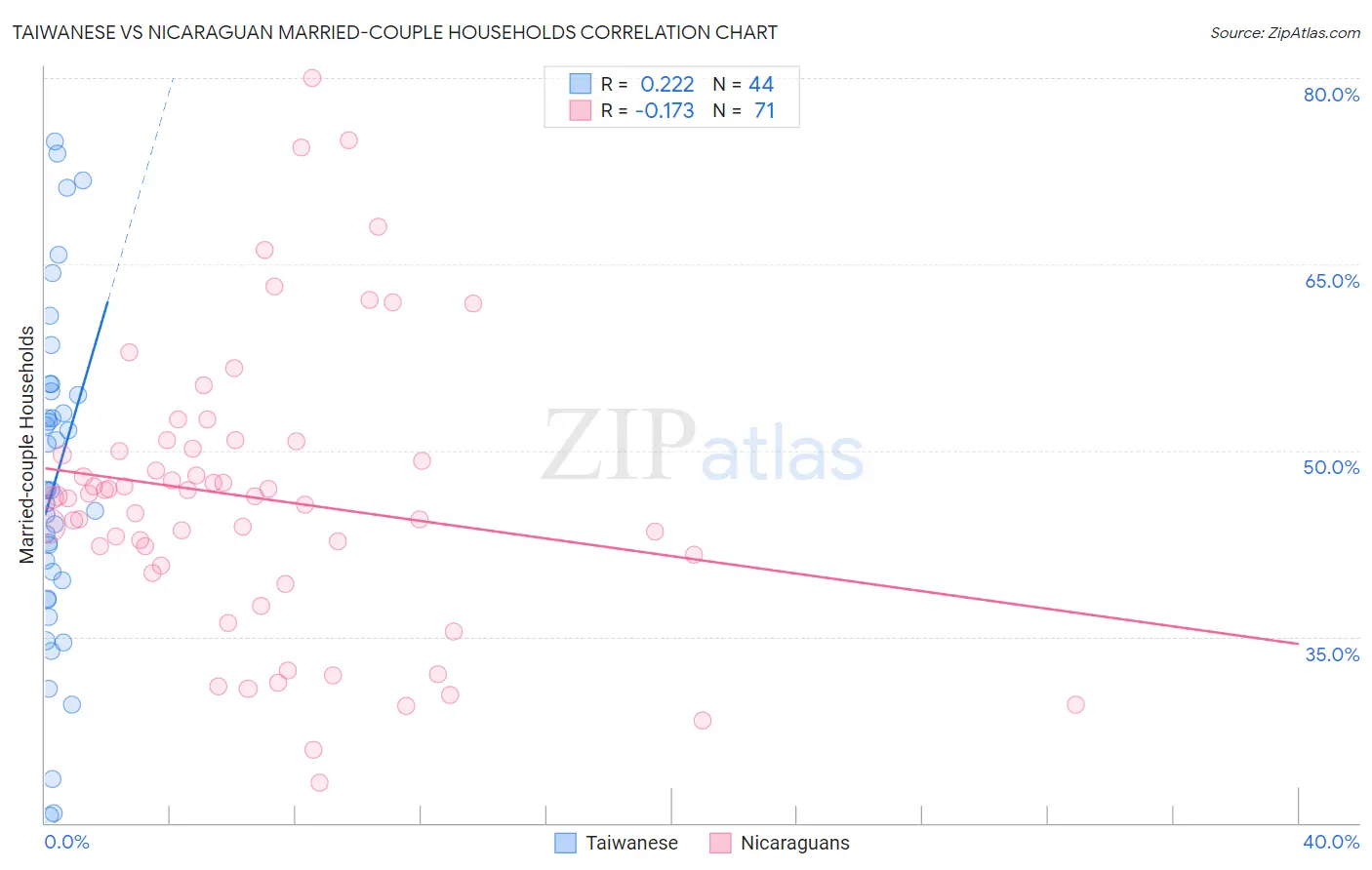 Taiwanese vs Nicaraguan Married-couple Households