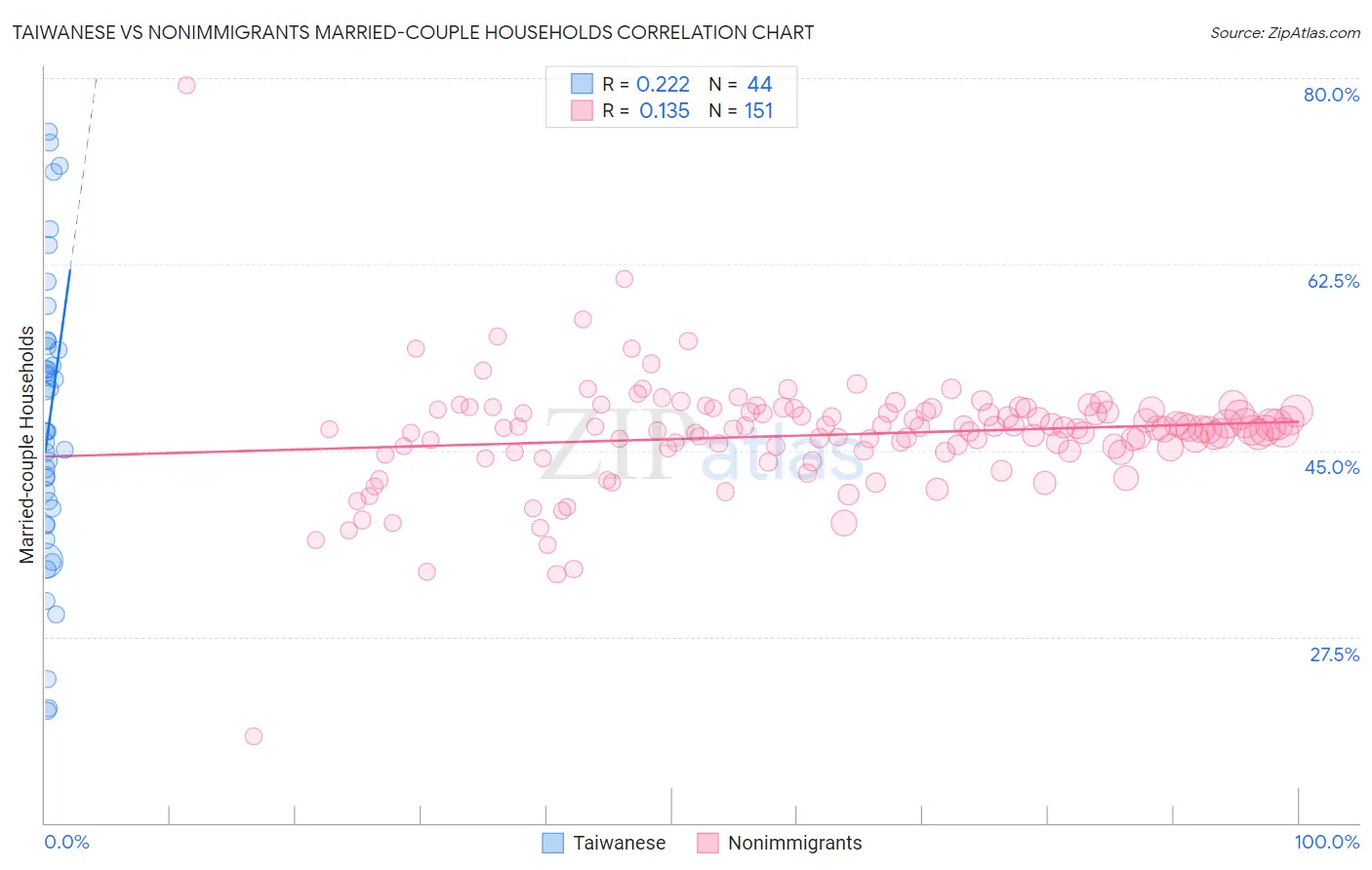 Taiwanese vs Nonimmigrants Married-couple Households