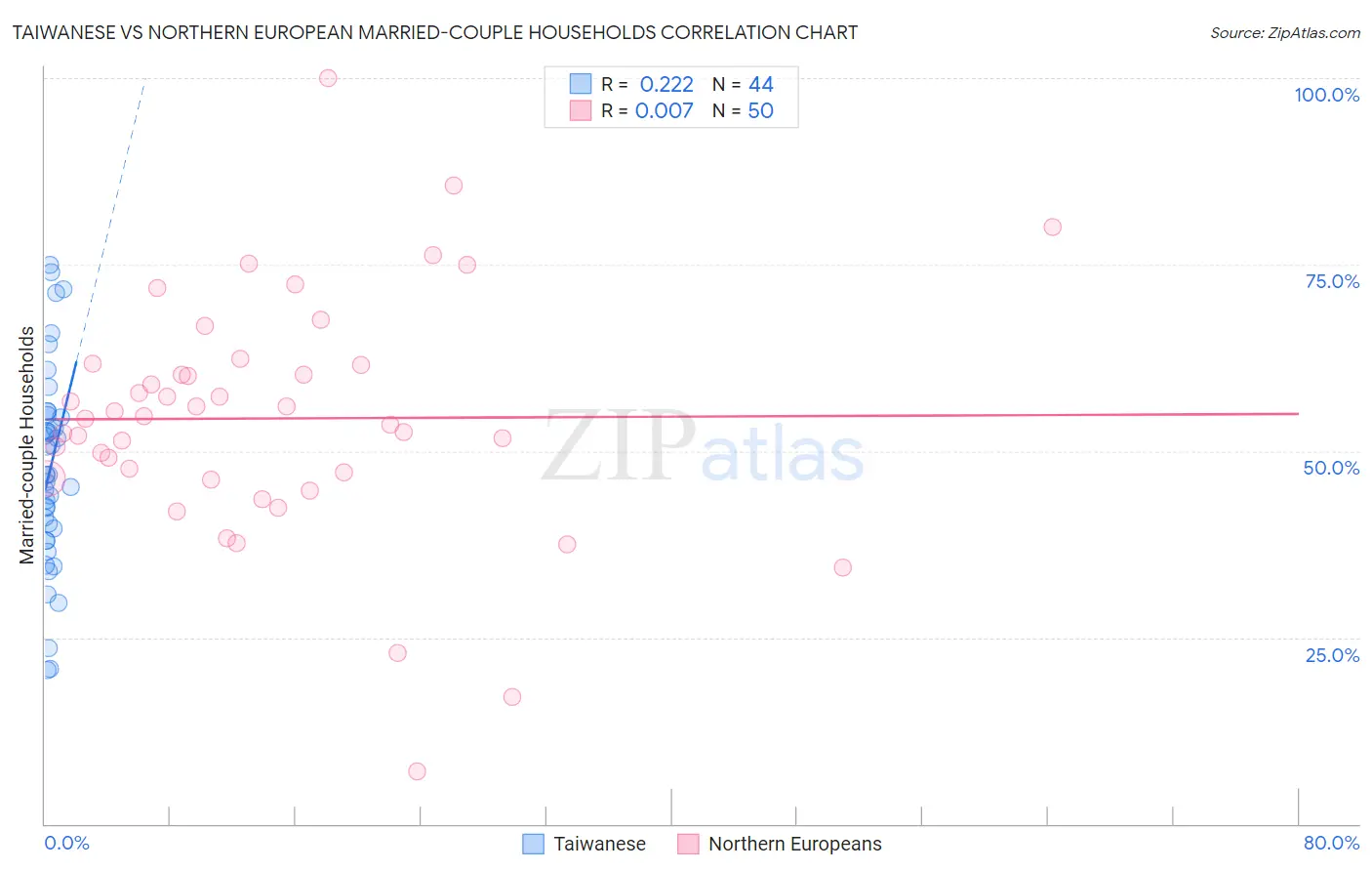 Taiwanese vs Northern European Married-couple Households