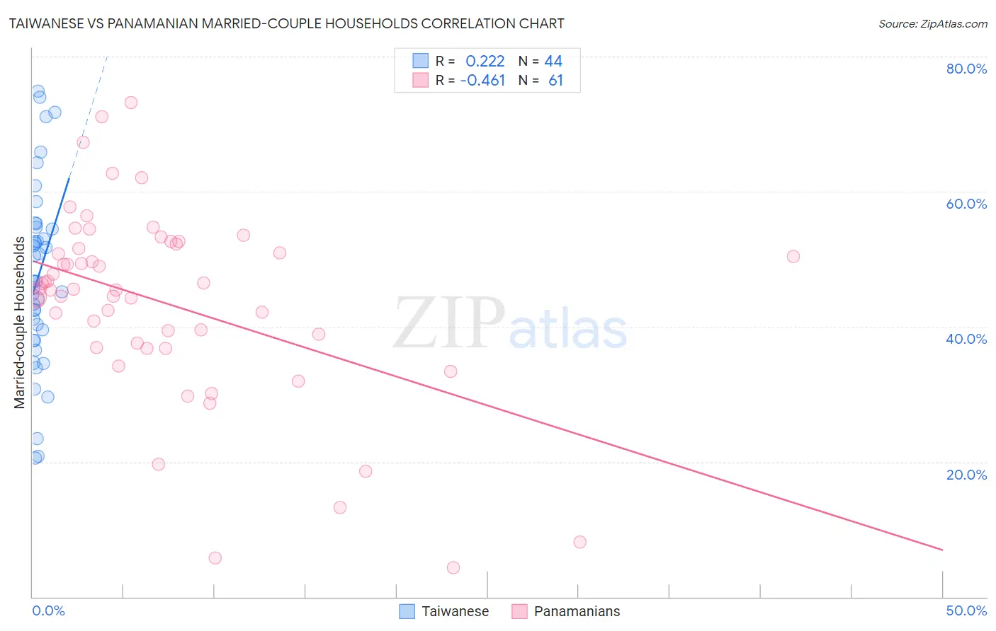 Taiwanese vs Panamanian Married-couple Households