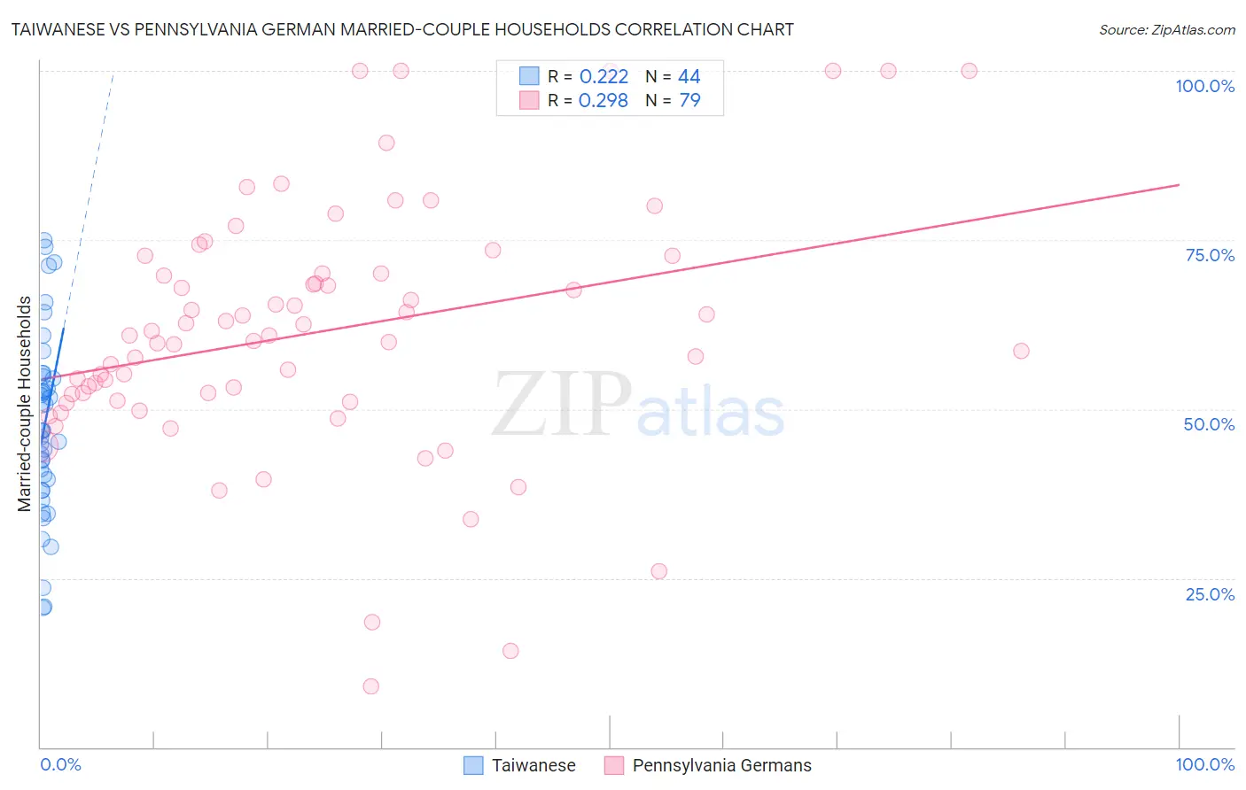 Taiwanese vs Pennsylvania German Married-couple Households