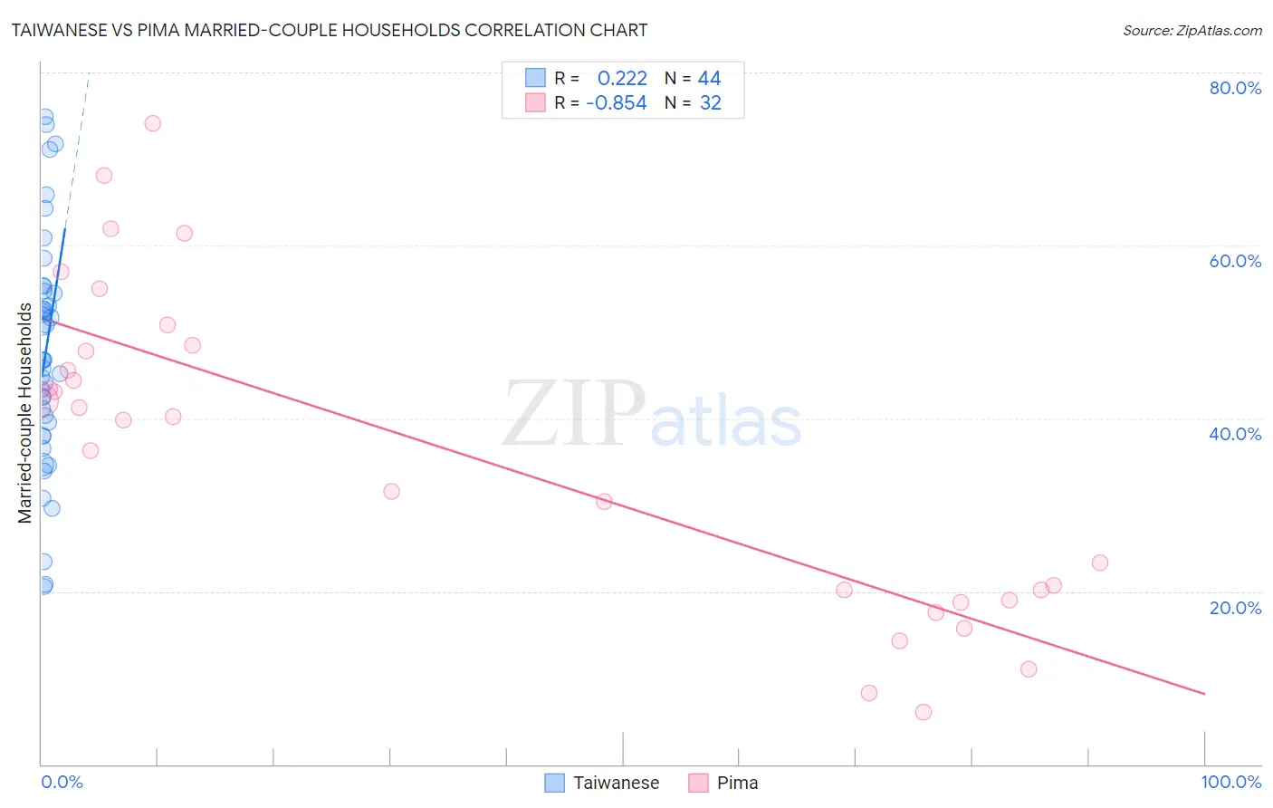 Taiwanese vs Pima Married-couple Households