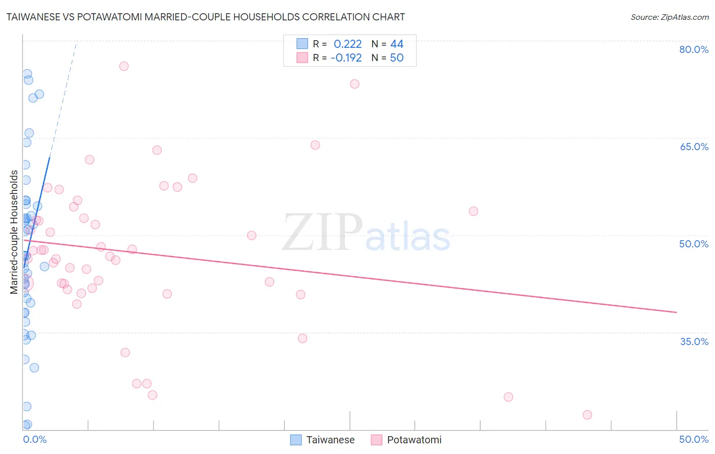 Taiwanese vs Potawatomi Married-couple Households