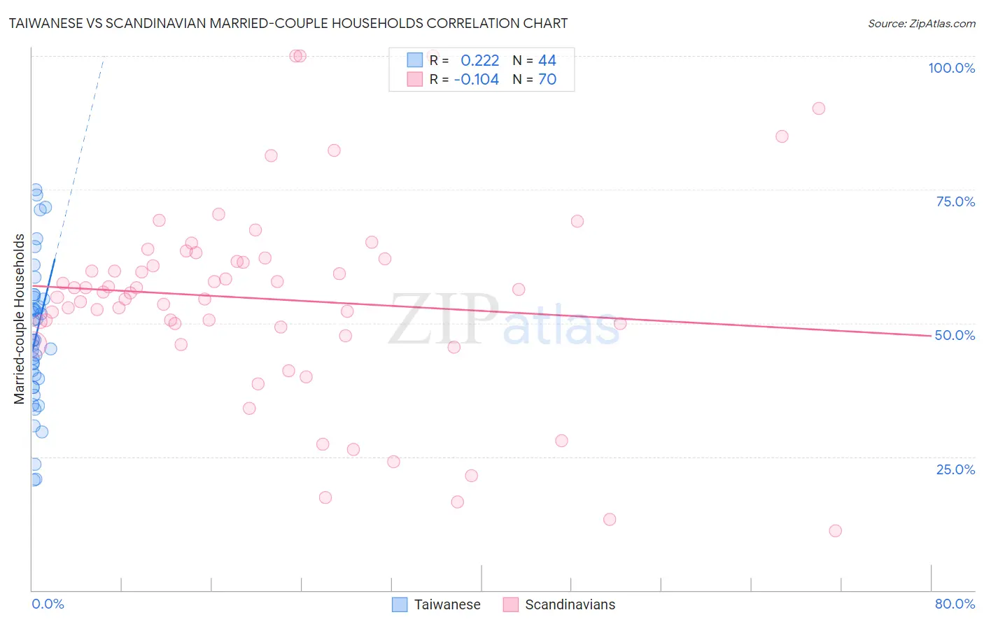 Taiwanese vs Scandinavian Married-couple Households