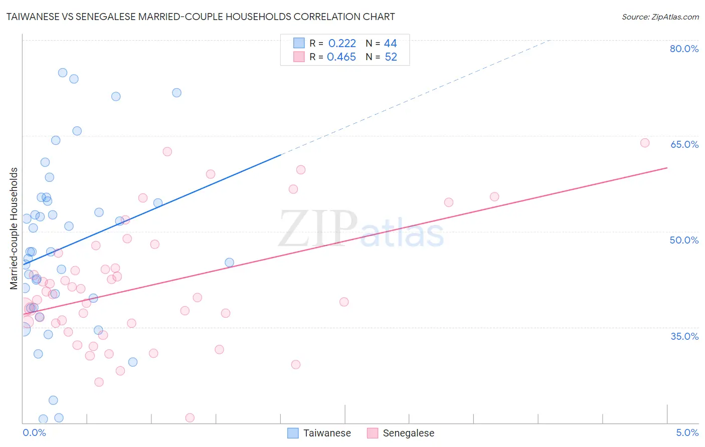 Taiwanese vs Senegalese Married-couple Households