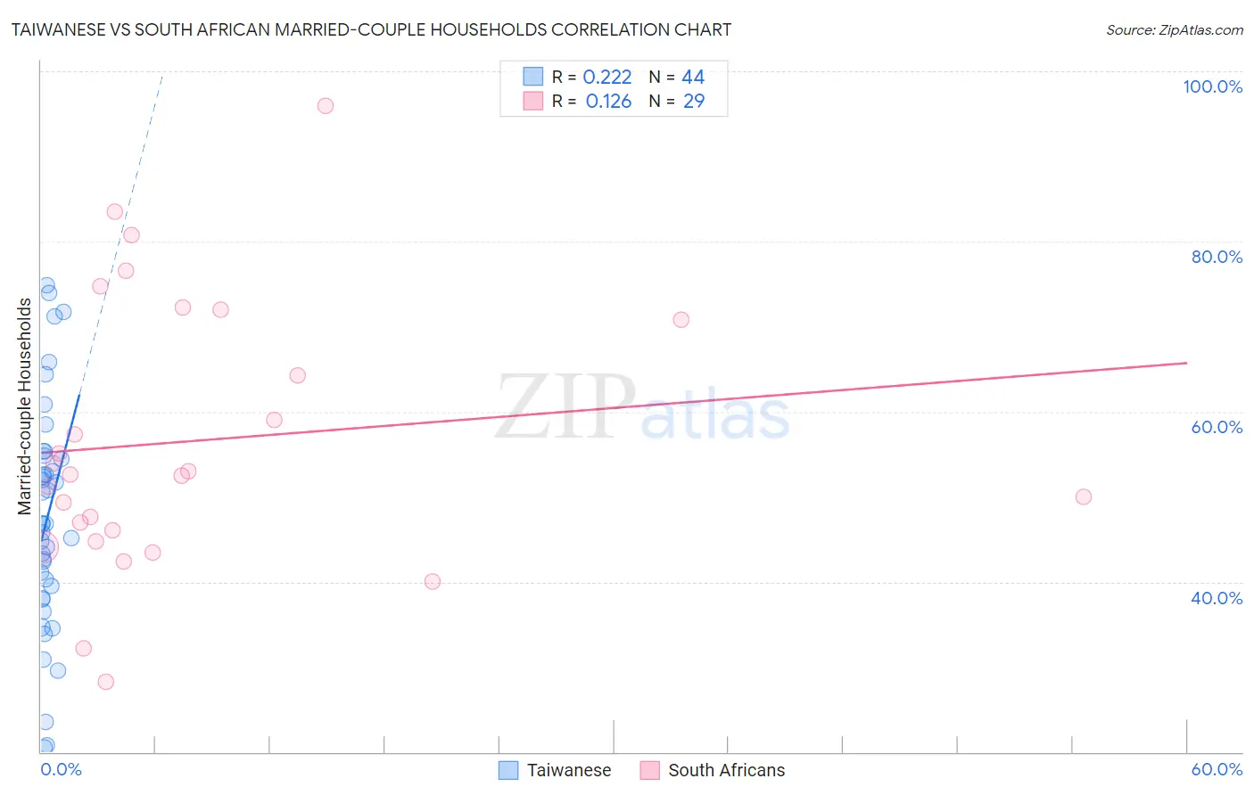 Taiwanese vs South African Married-couple Households