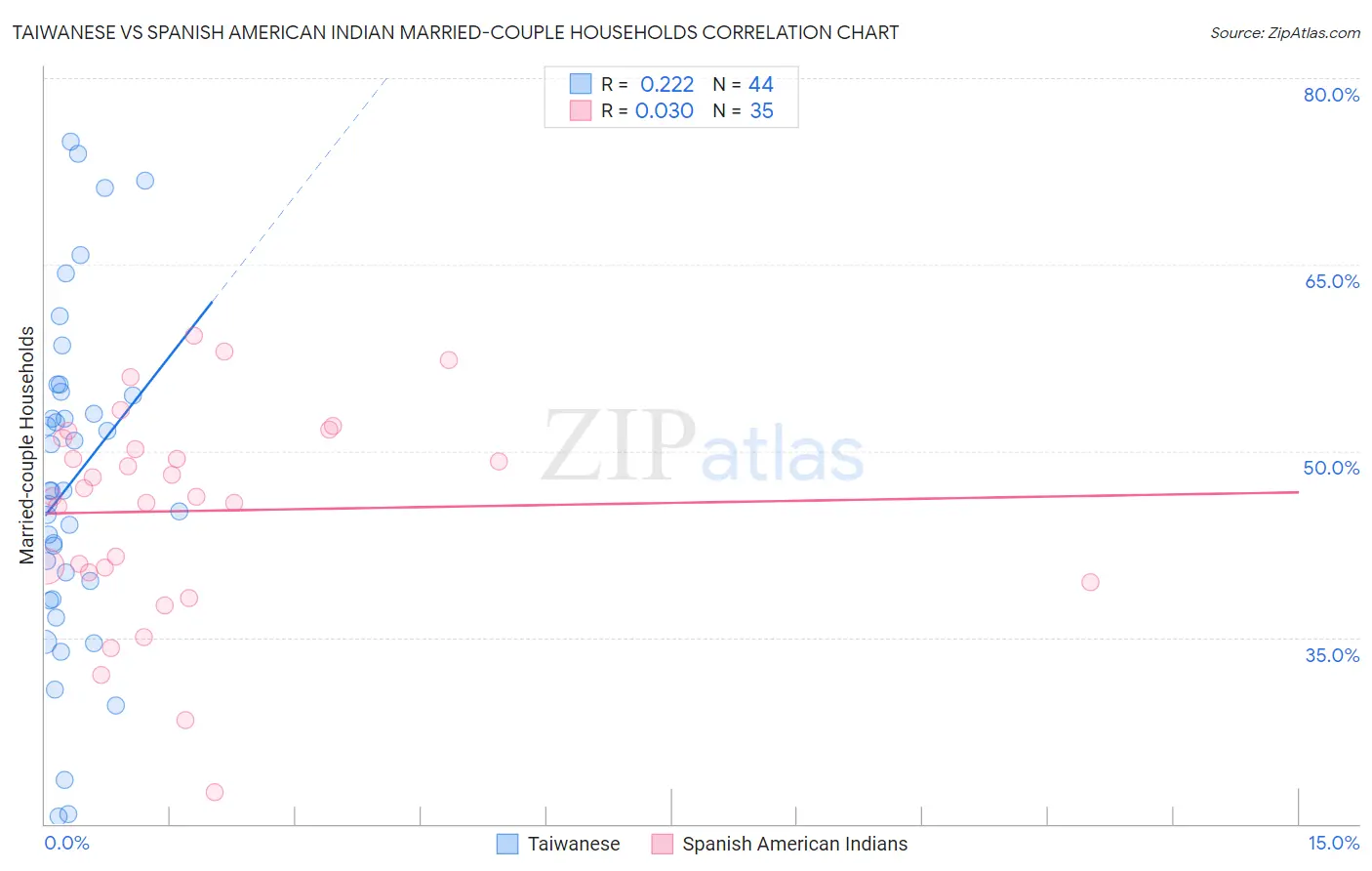 Taiwanese vs Spanish American Indian Married-couple Households