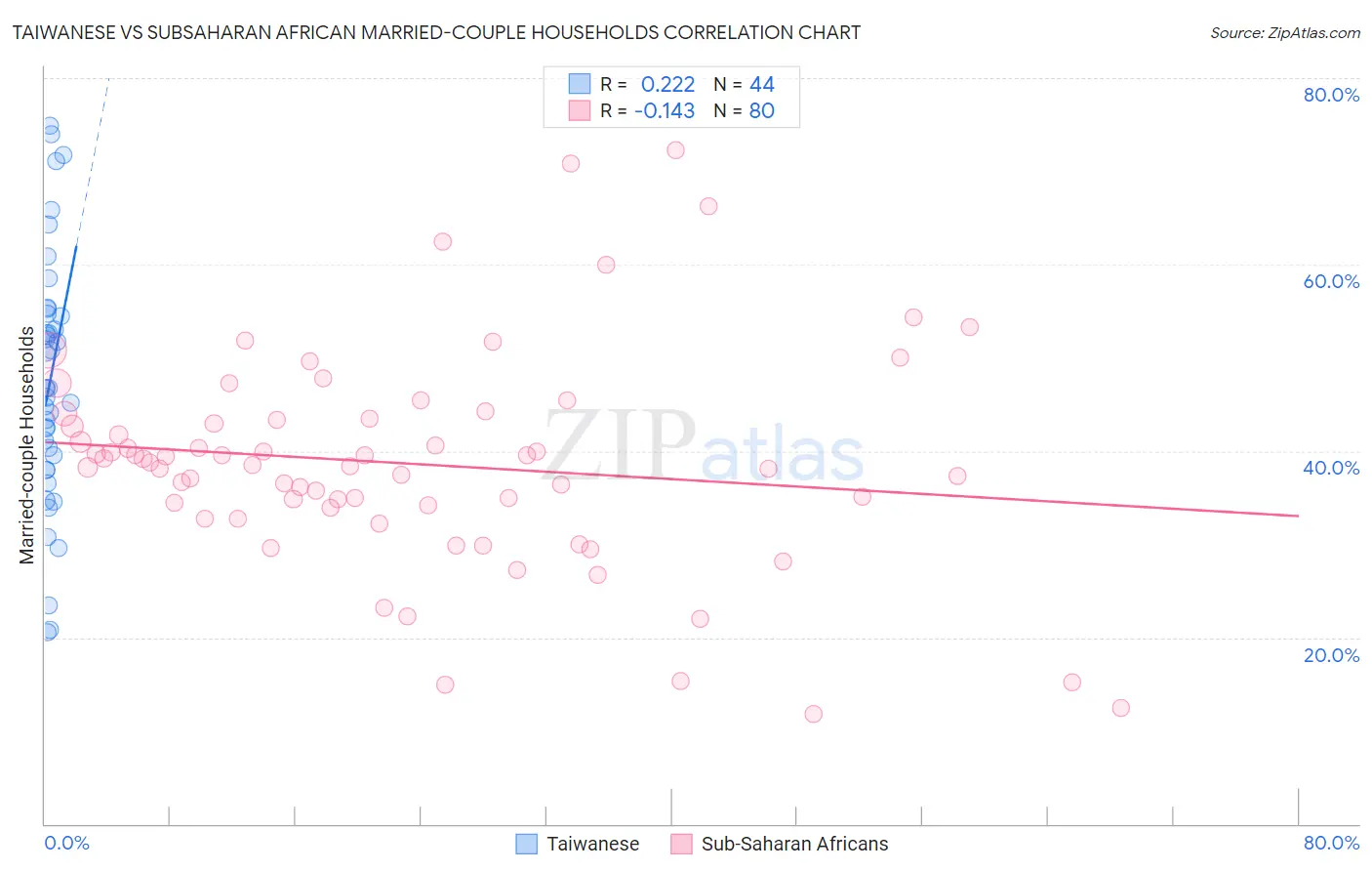 Taiwanese vs Subsaharan African Married-couple Households