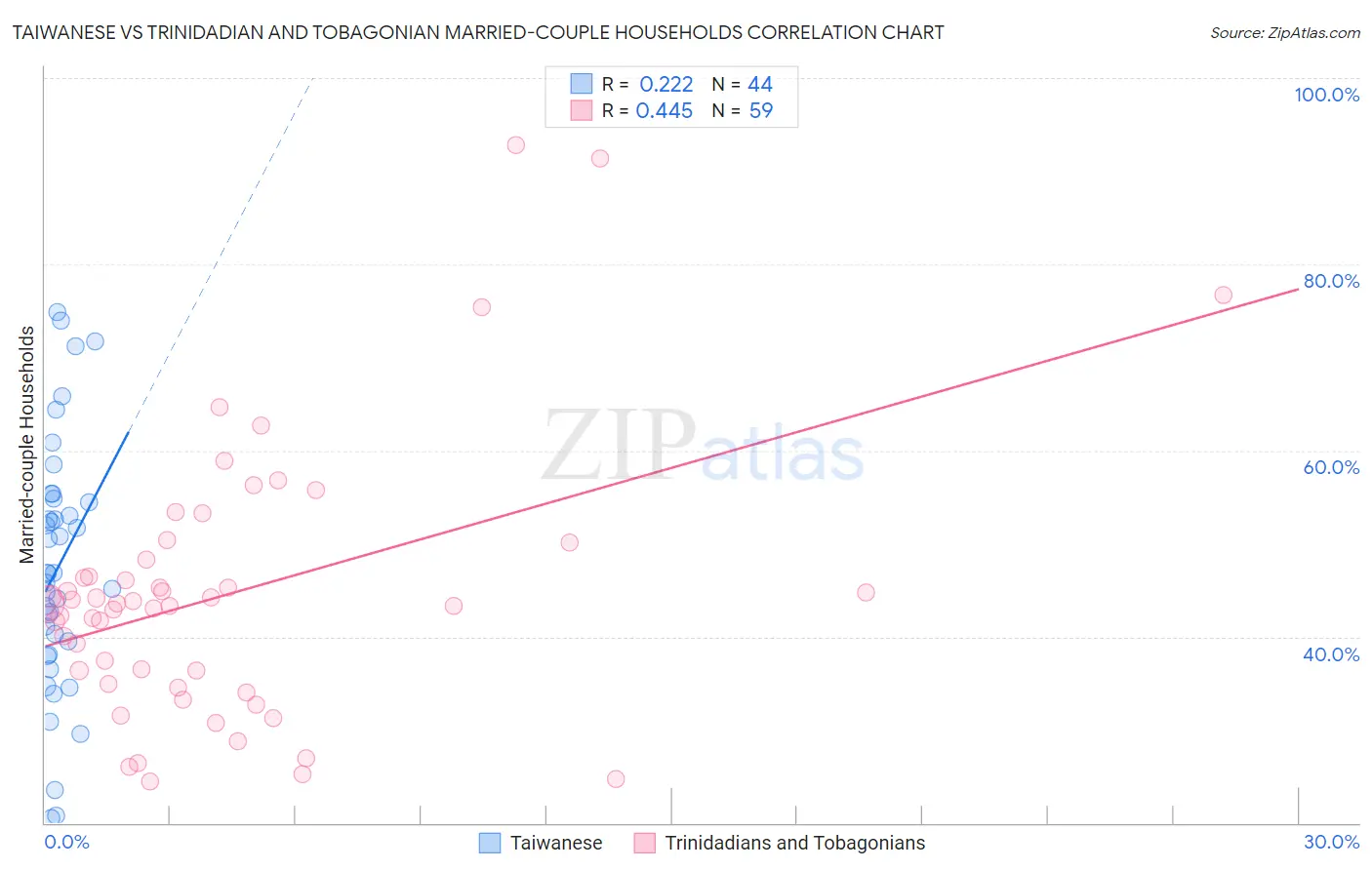 Taiwanese vs Trinidadian and Tobagonian Married-couple Households