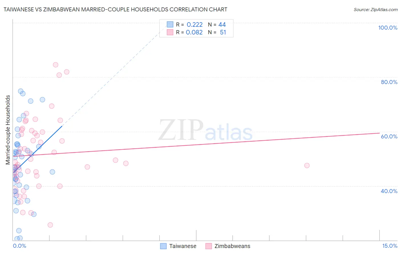 Taiwanese vs Zimbabwean Married-couple Households