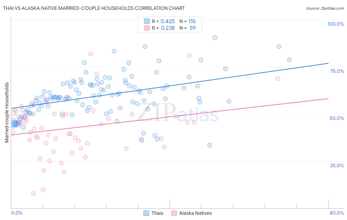 Thai vs Alaska Native Married-couple Households