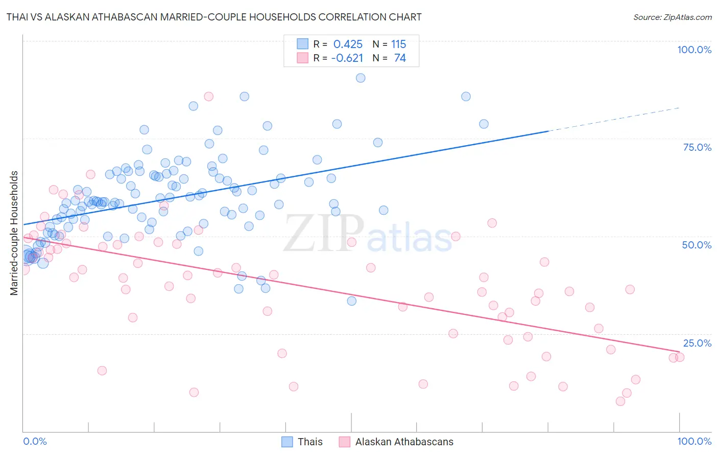 Thai vs Alaskan Athabascan Married-couple Households