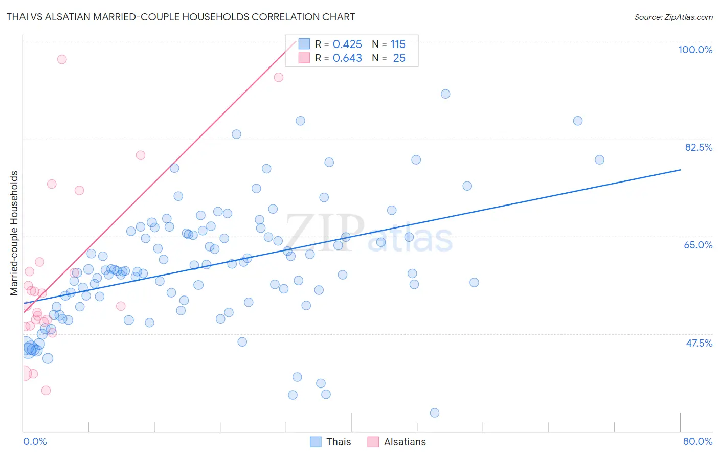 Thai vs Alsatian Married-couple Households