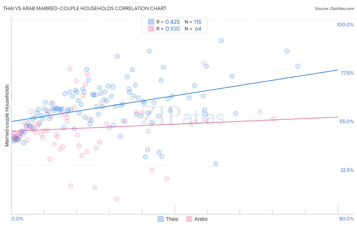 Thai vs Arab Married-couple Households