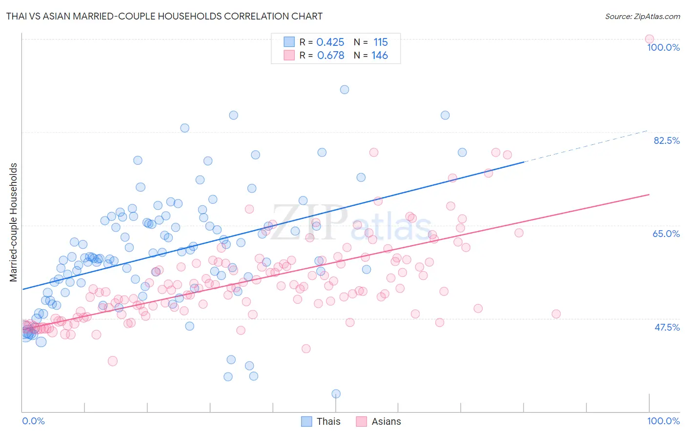 Thai vs Asian Married-couple Households