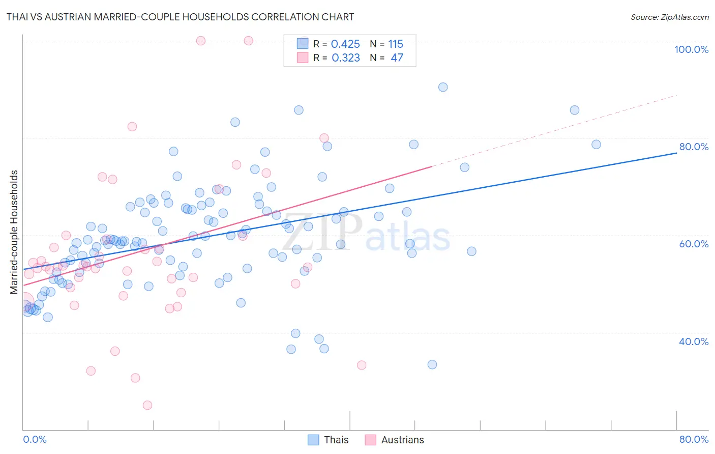 Thai vs Austrian Married-couple Households