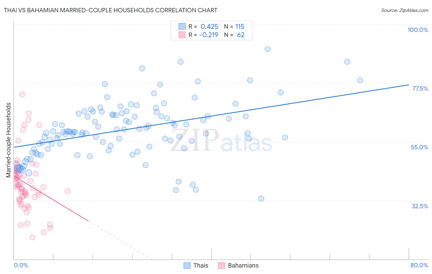 Thai vs Bahamian Married-couple Households