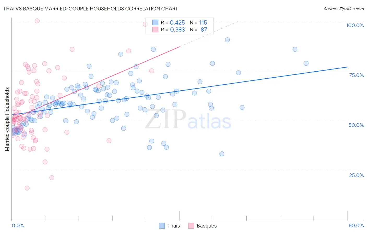 Thai vs Basque Married-couple Households