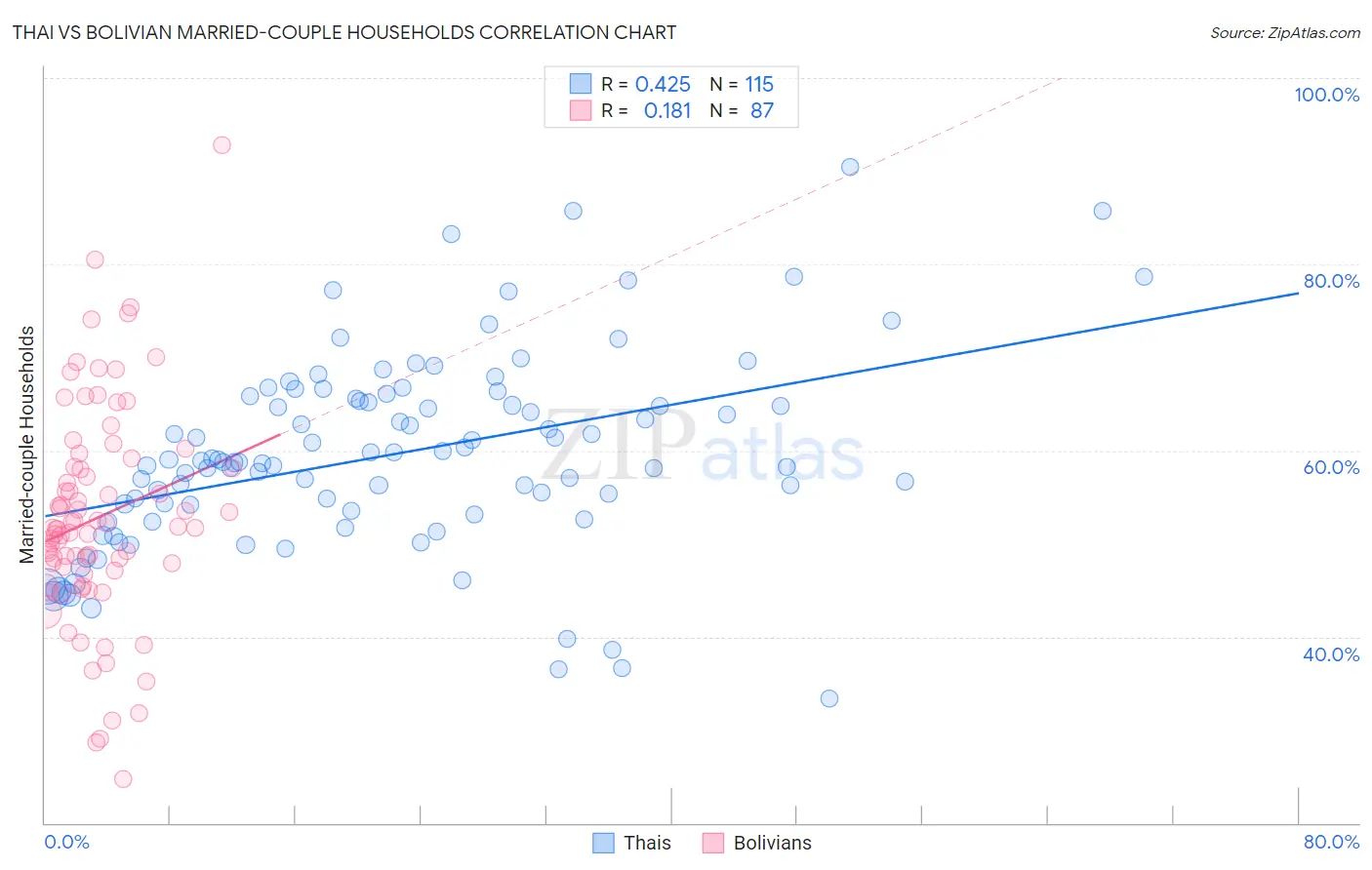 Thai vs Bolivian Married-couple Households