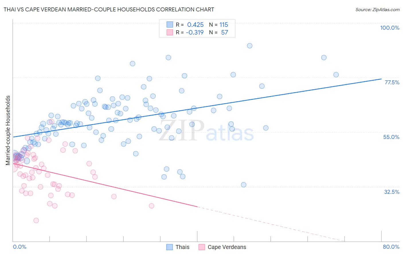 Thai vs Cape Verdean Married-couple Households