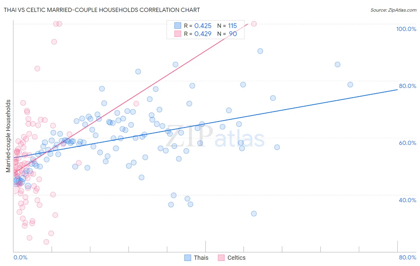 Thai vs Celtic Married-couple Households