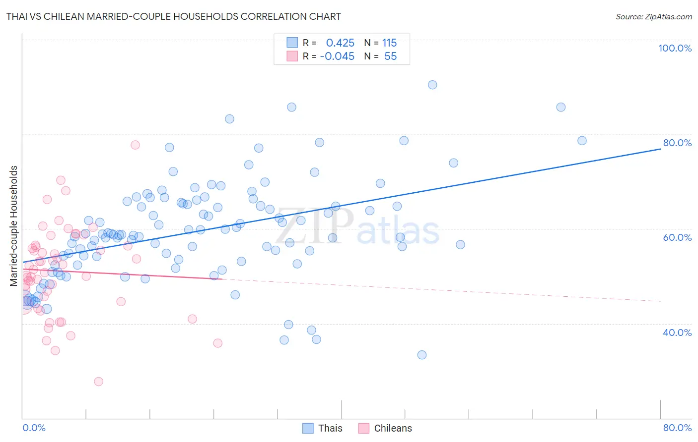 Thai vs Chilean Married-couple Households