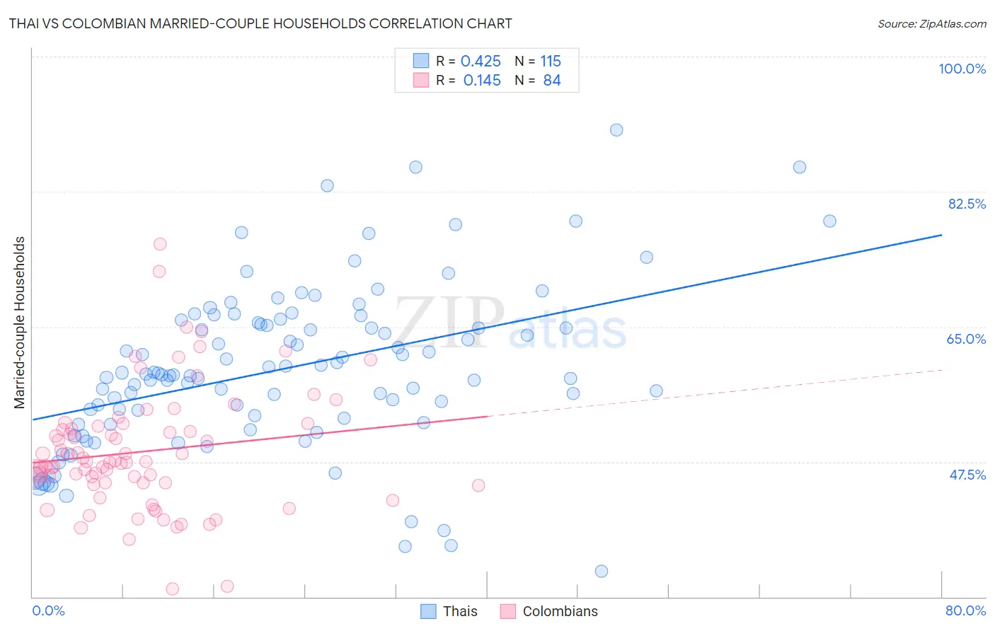 Thai vs Colombian Married-couple Households