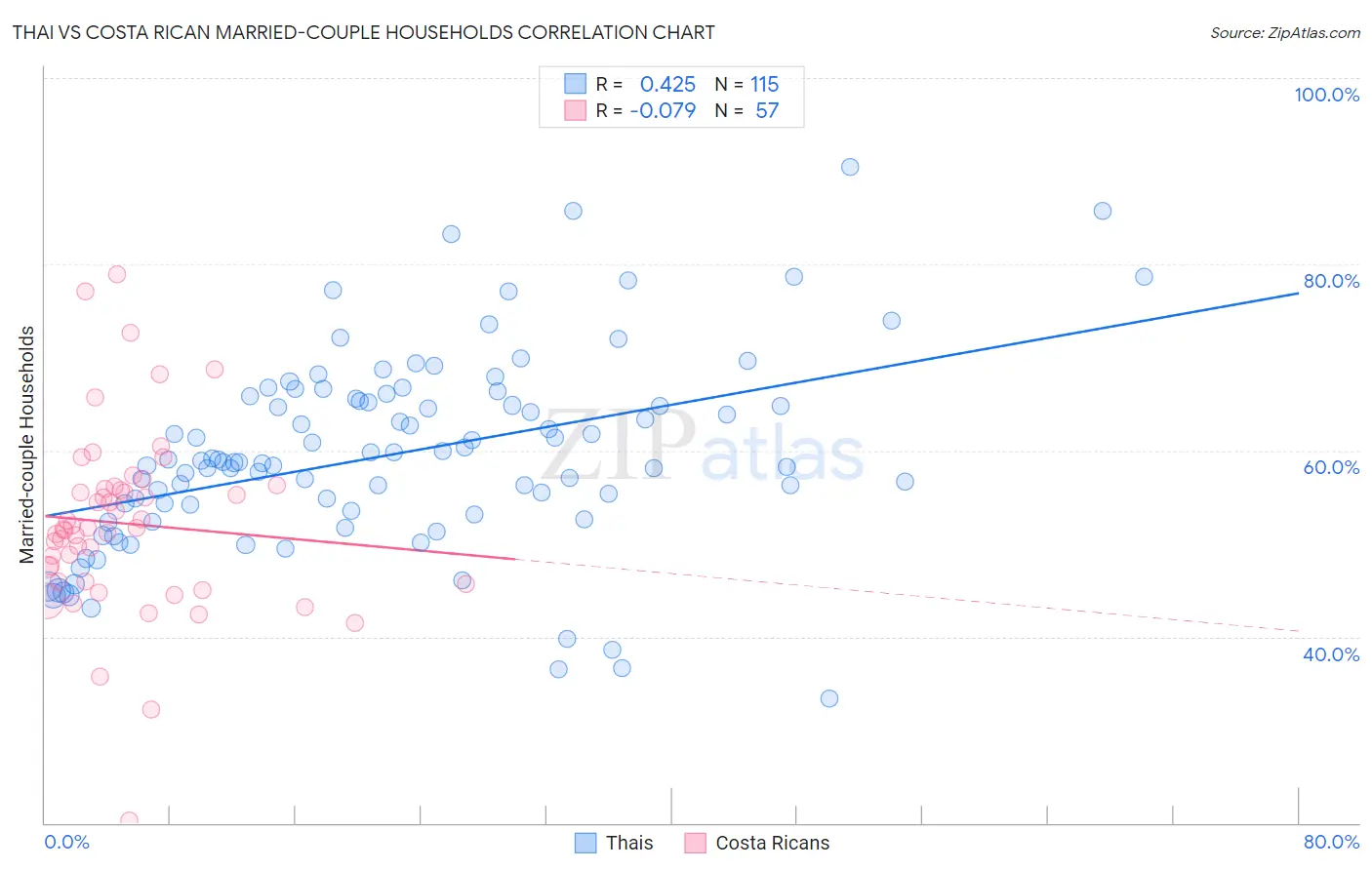 Thai vs Costa Rican Married-couple Households