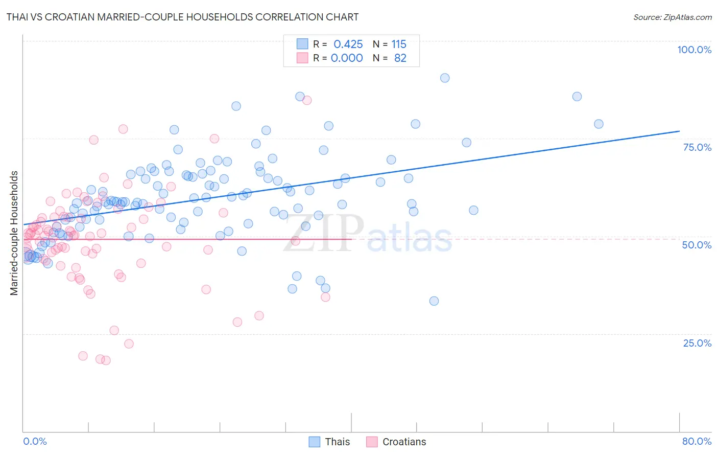 Thai vs Croatian Married-couple Households