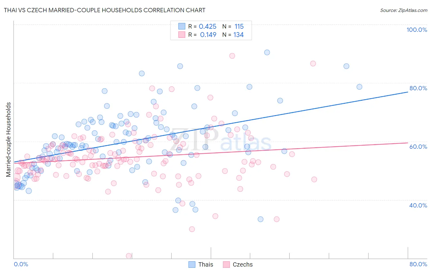 Thai vs Czech Married-couple Households