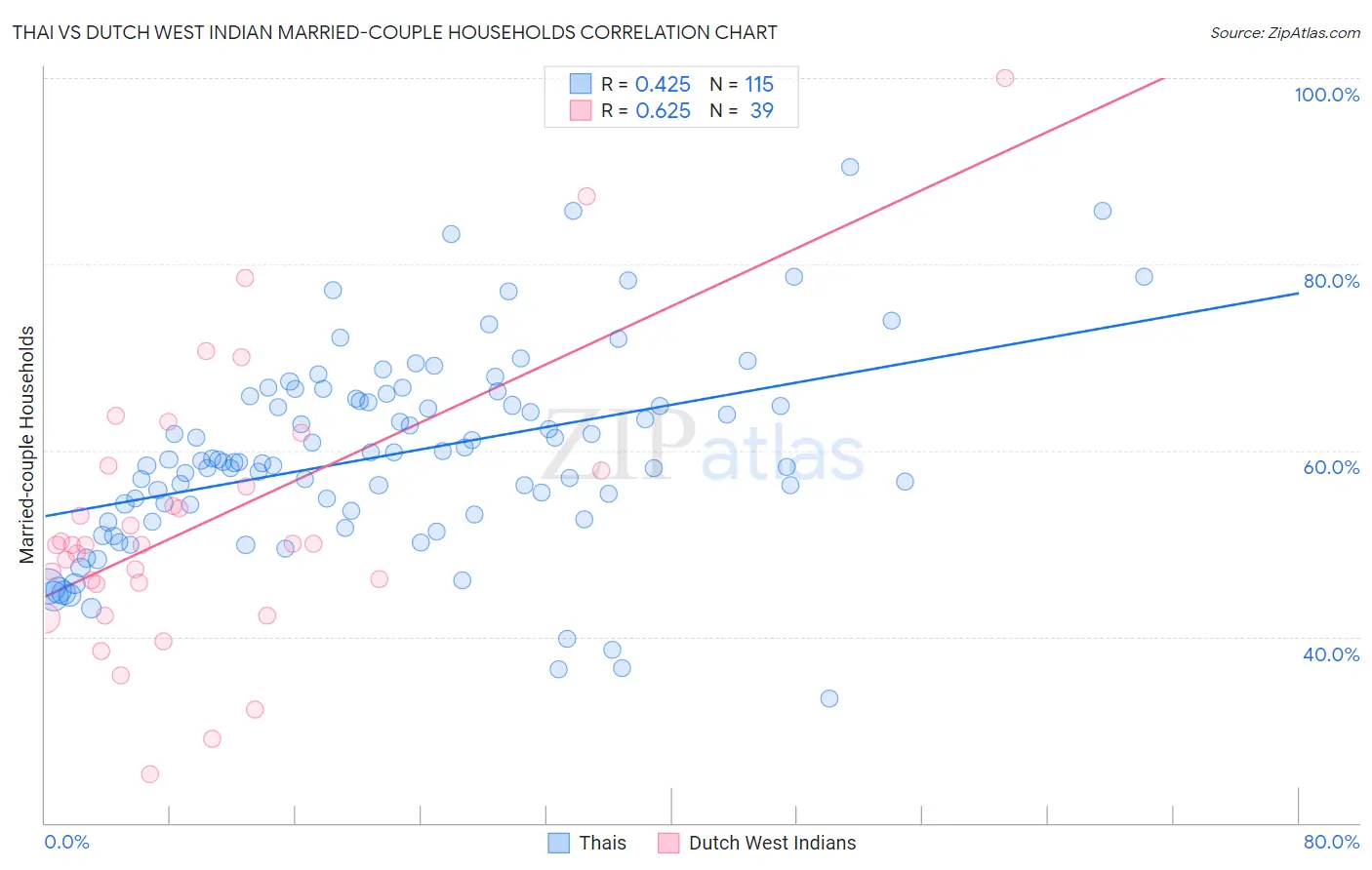 Thai vs Dutch West Indian Married-couple Households