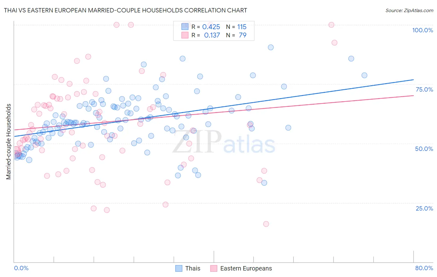 Thai vs Eastern European Married-couple Households