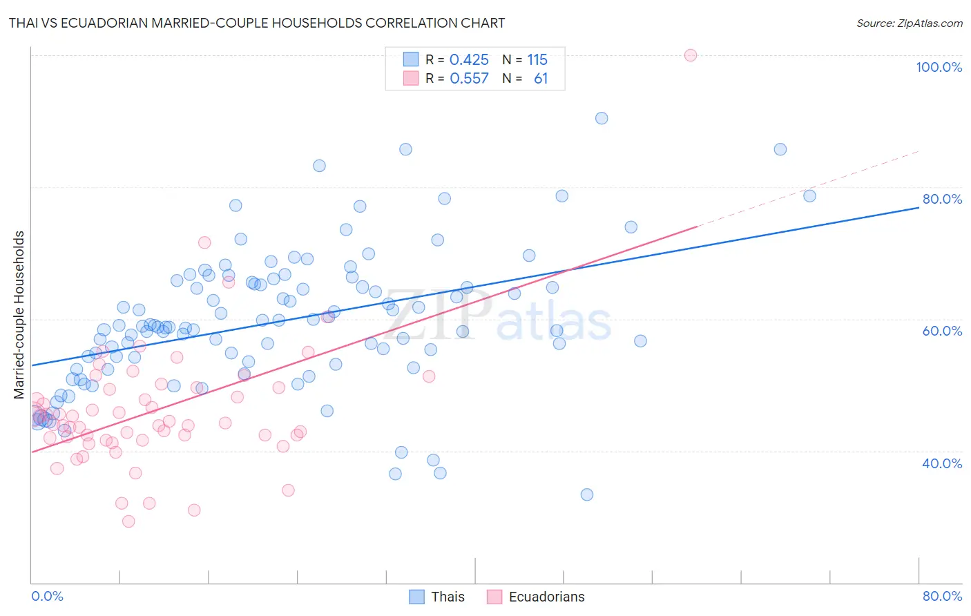 Thai vs Ecuadorian Married-couple Households