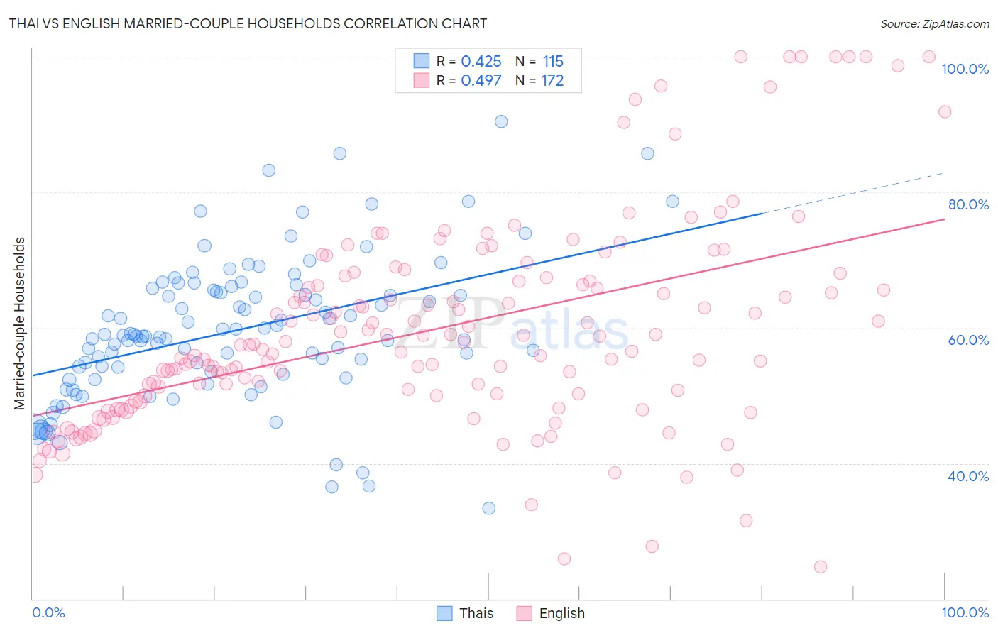 Thai vs English Married-couple Households