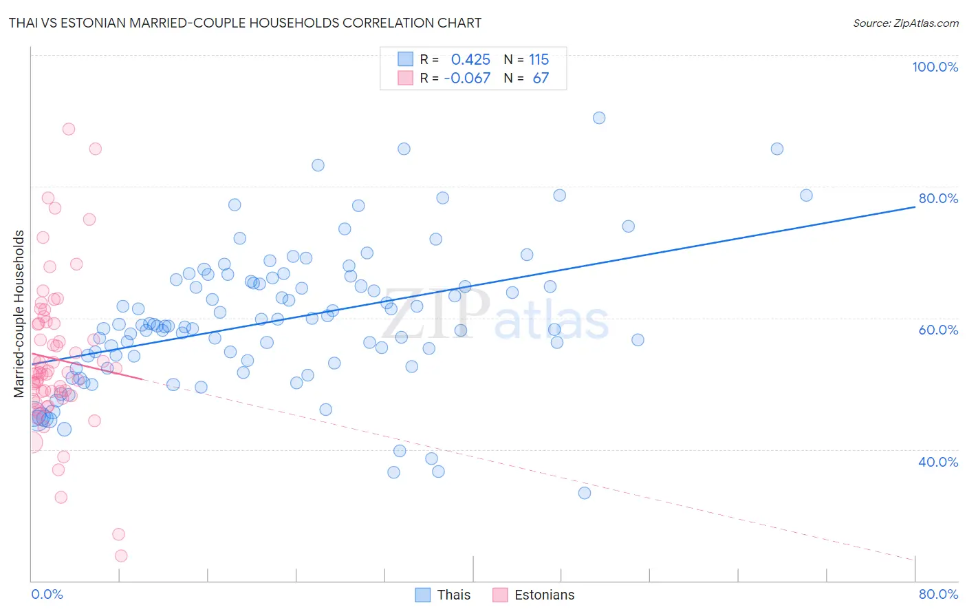 Thai vs Estonian Married-couple Households