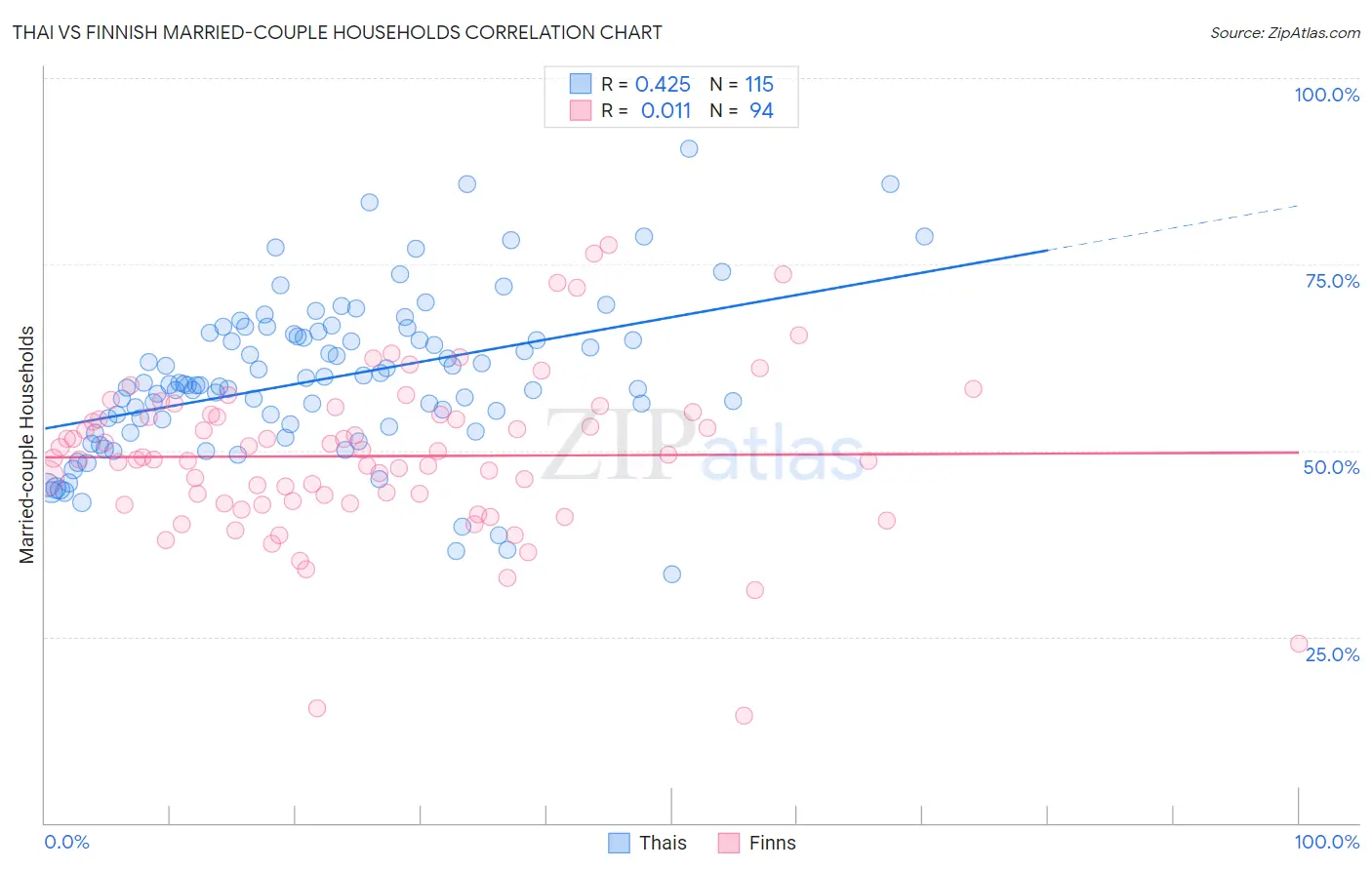 Thai vs Finnish Married-couple Households