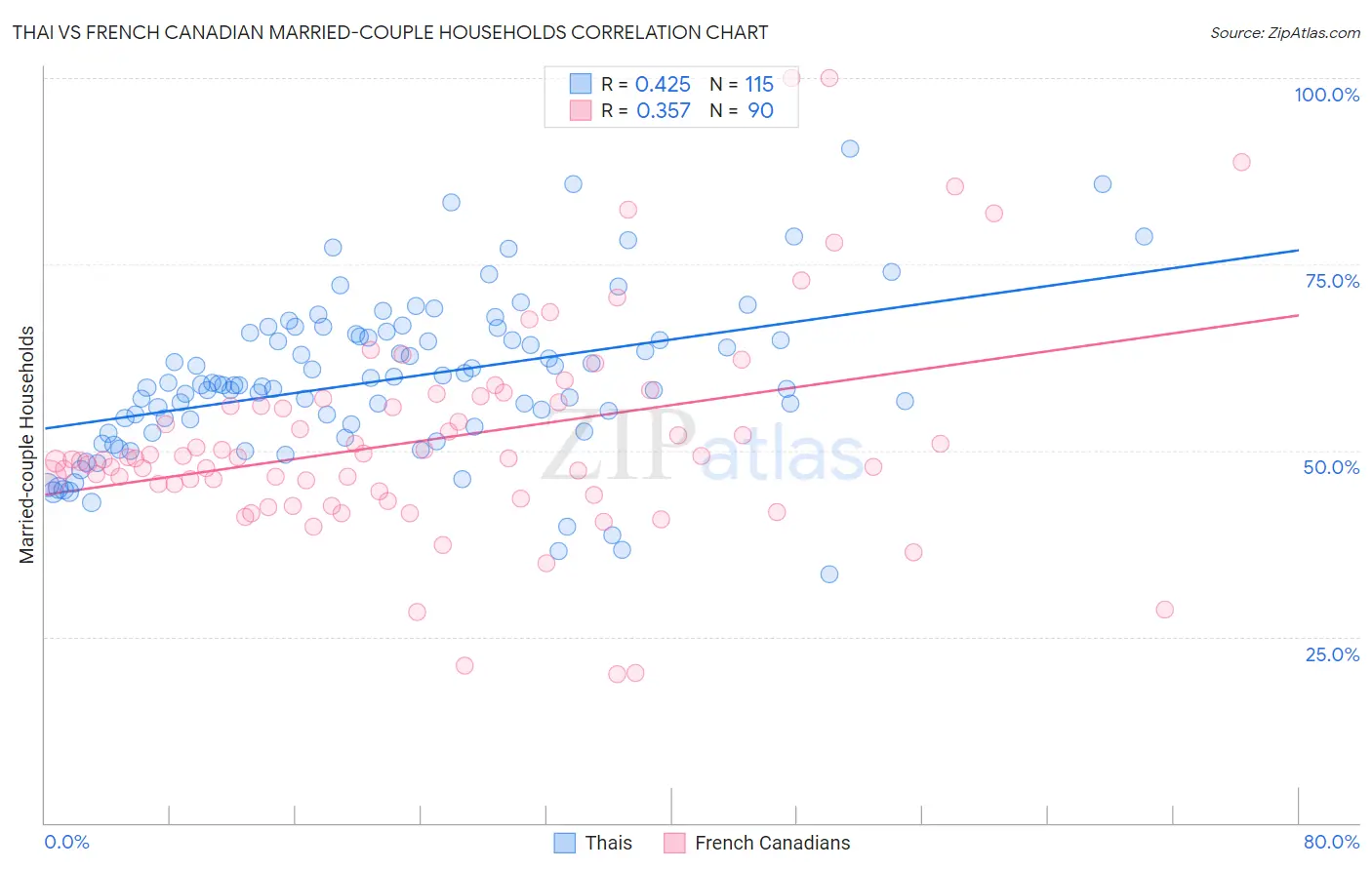 Thai vs French Canadian Married-couple Households