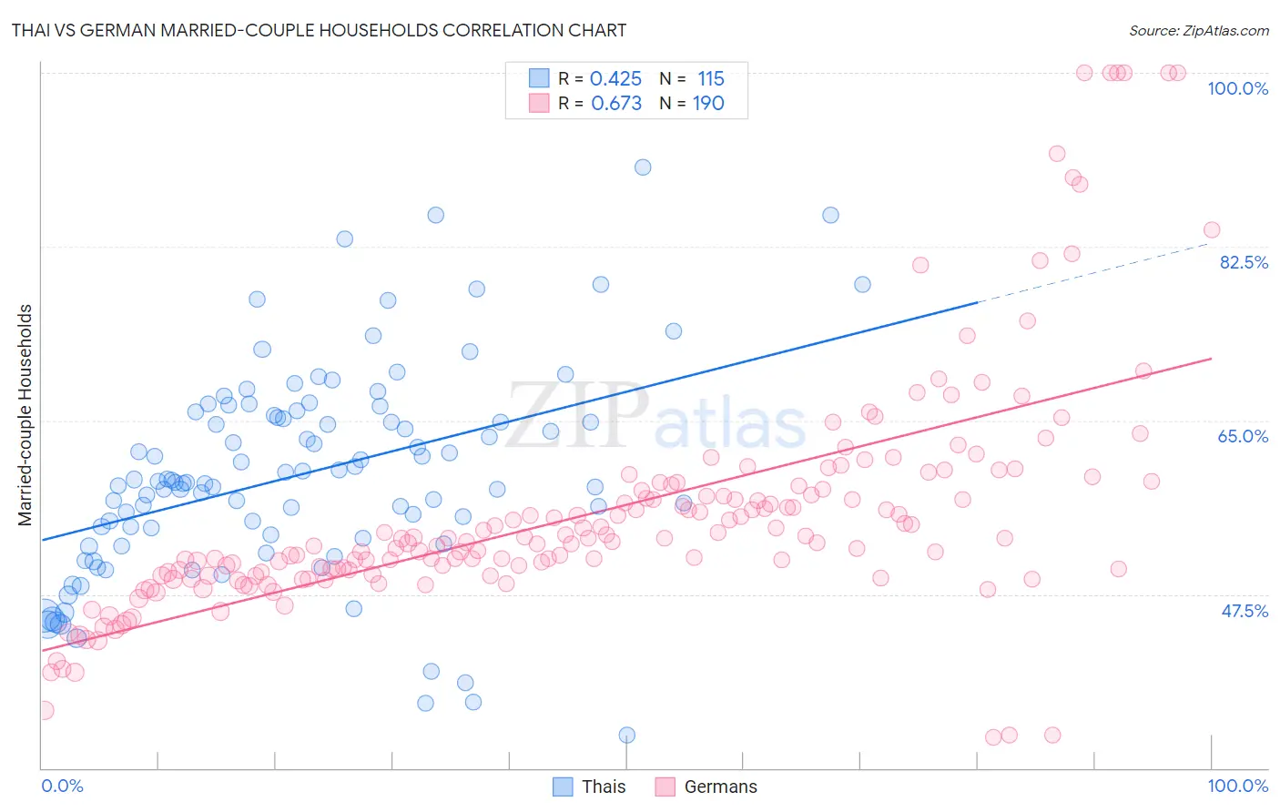 Thai vs German Married-couple Households