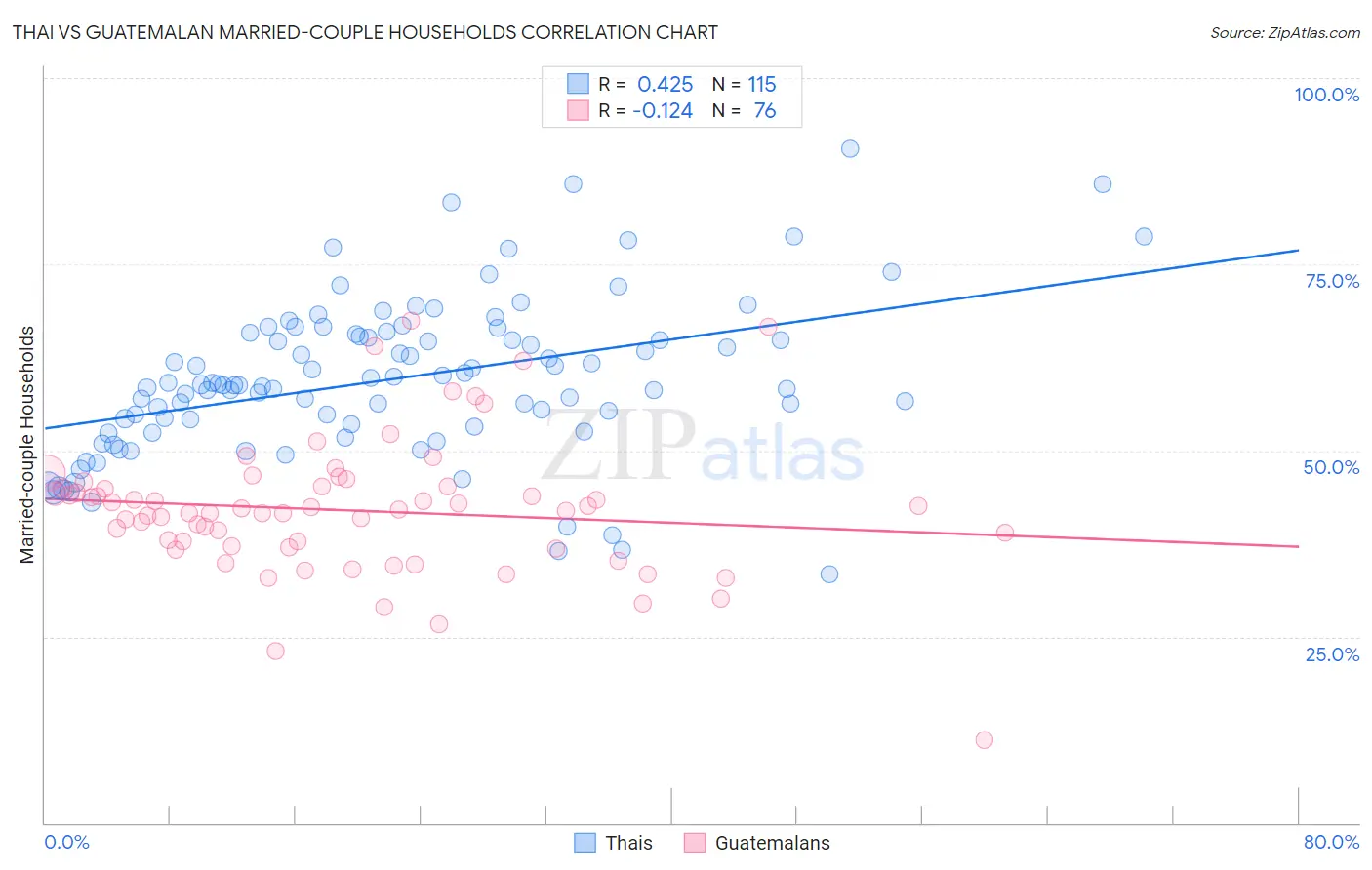 Thai vs Guatemalan Married-couple Households