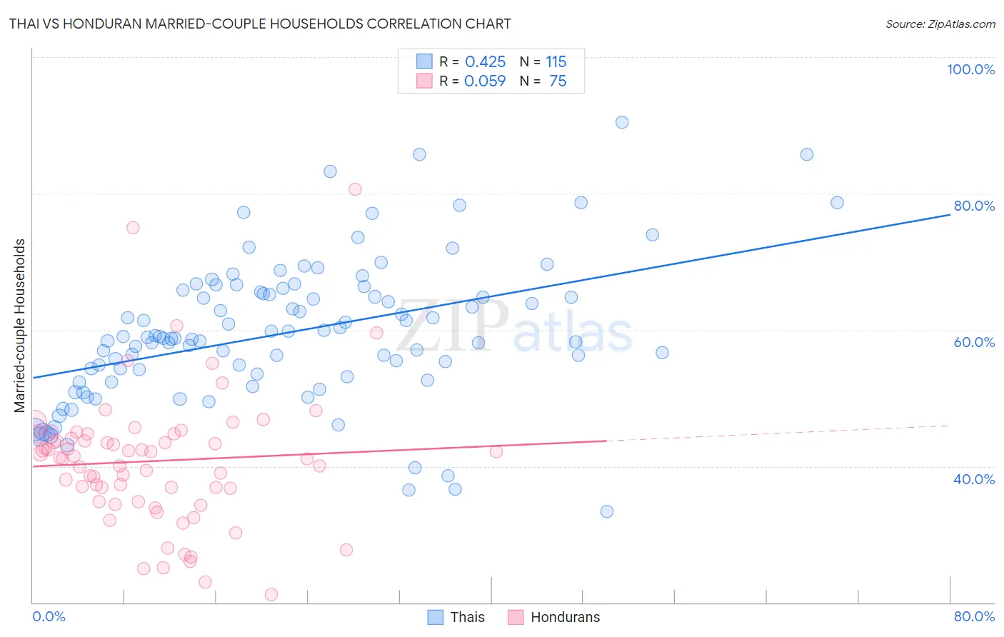 Thai vs Honduran Married-couple Households