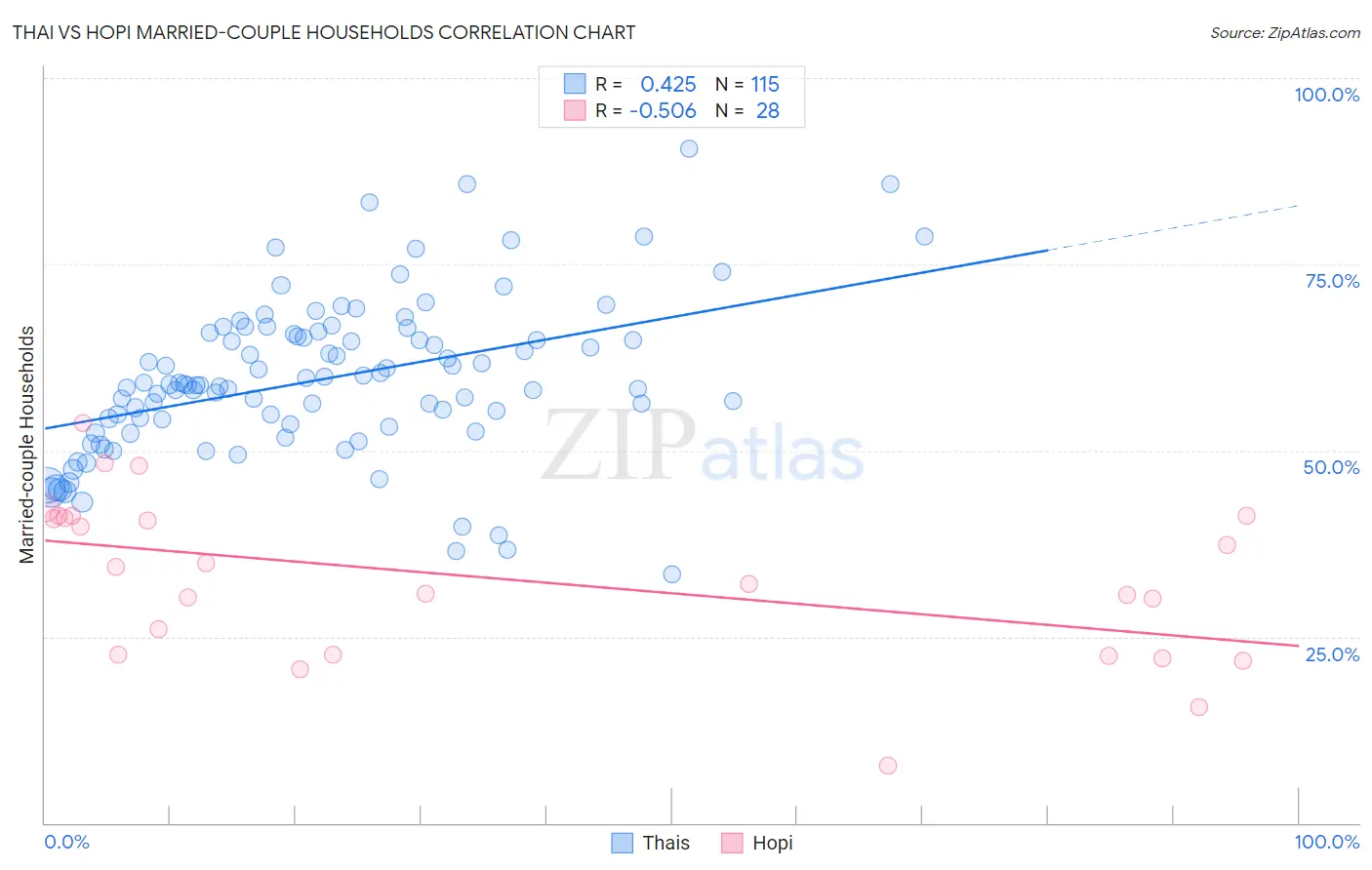 Thai vs Hopi Married-couple Households