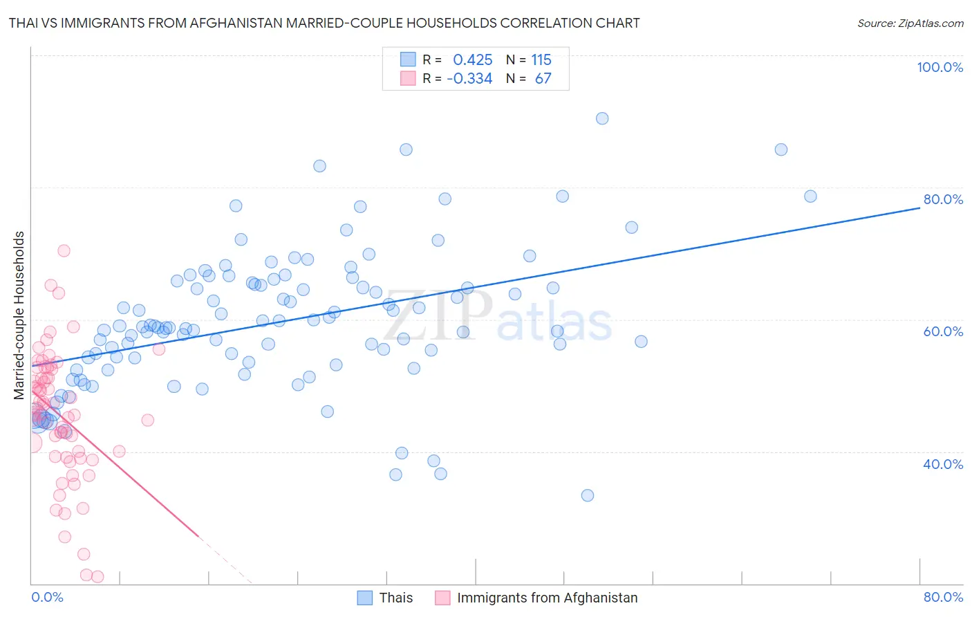 Thai vs Immigrants from Afghanistan Married-couple Households