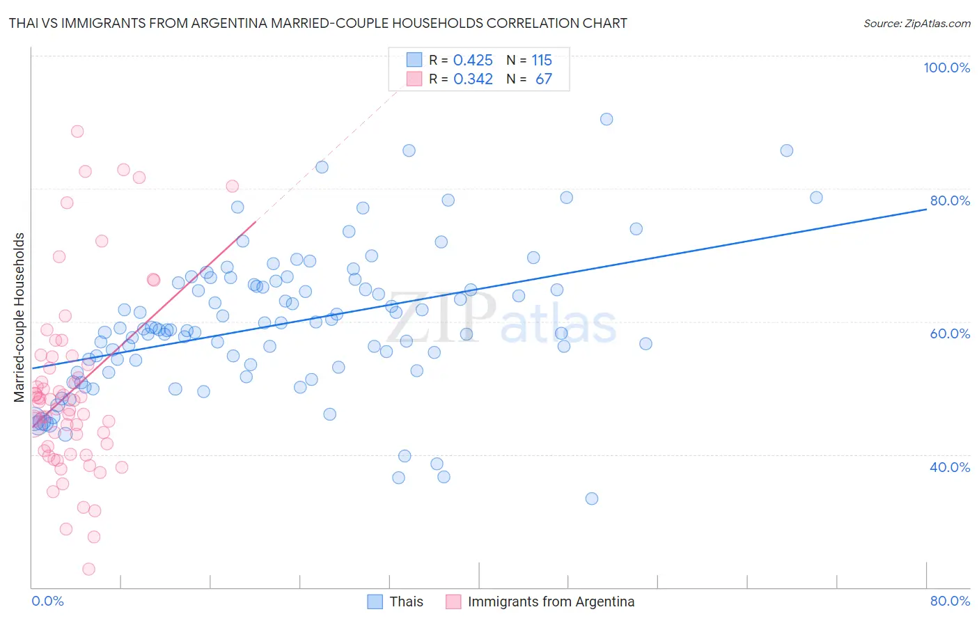 Thai vs Immigrants from Argentina Married-couple Households