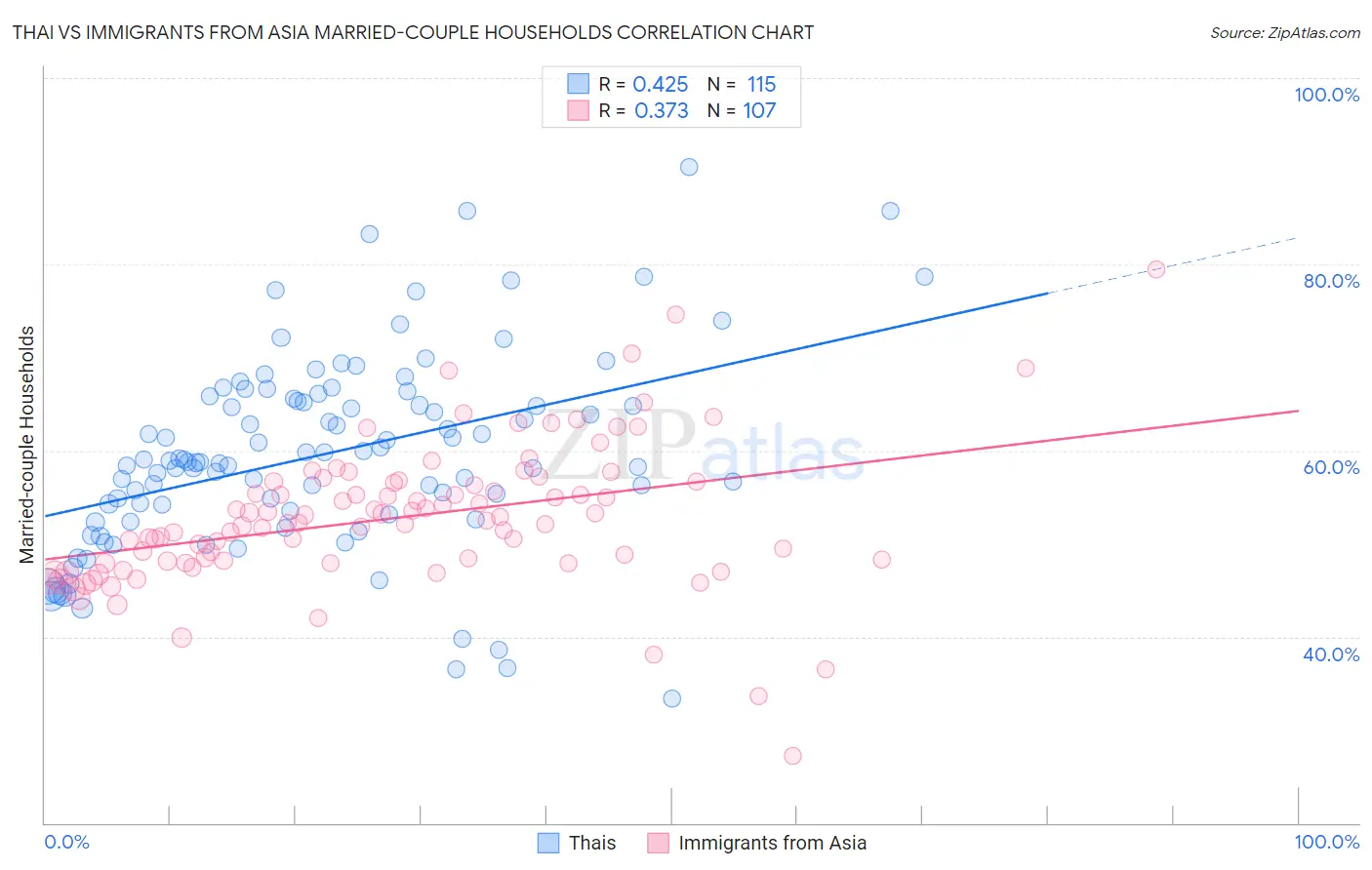 Thai vs Immigrants from Asia Married-couple Households