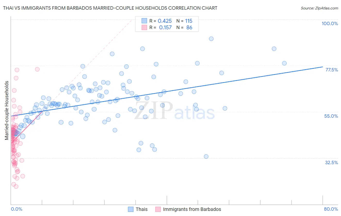 Thai vs Immigrants from Barbados Married-couple Households