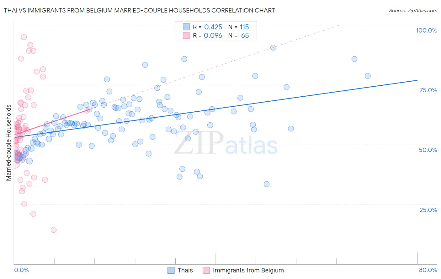Thai vs Immigrants from Belgium Married-couple Households